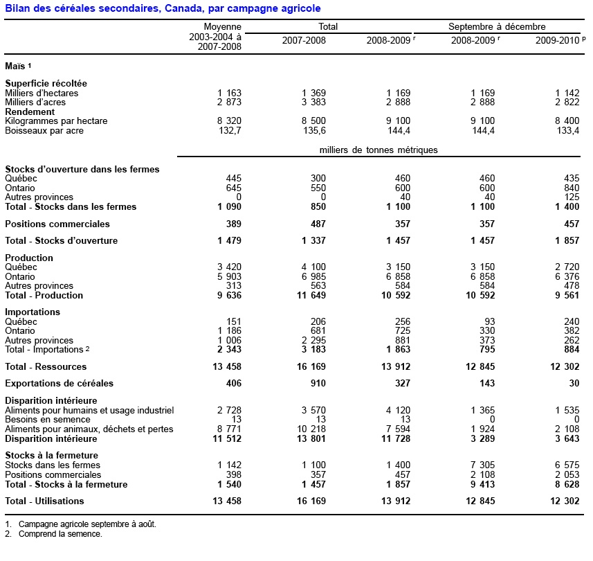 Bilan du maïs au Canada - Décembre 2009 Bilan du maïs au Canada - Décembre 2009